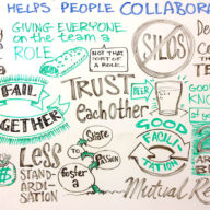 Responses to the question: what helps people collaborate?