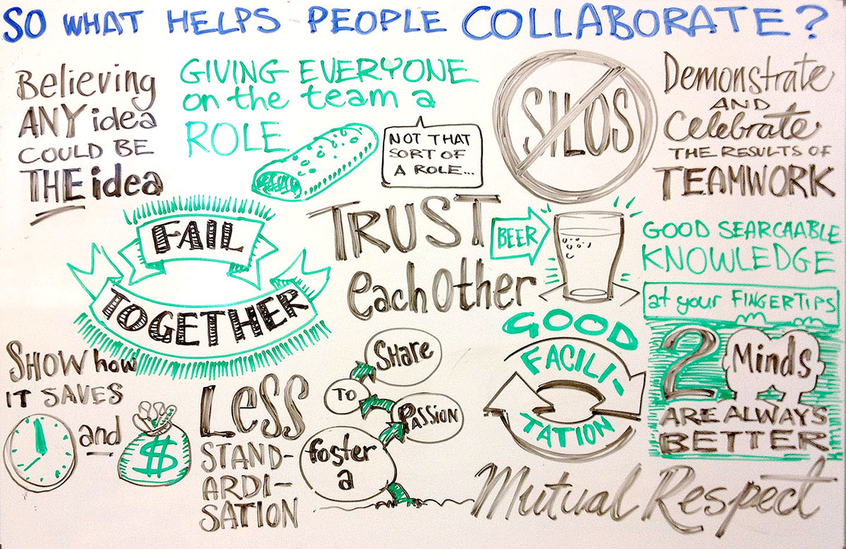 Sketchnote of responses to the question: what helps people collaborate?